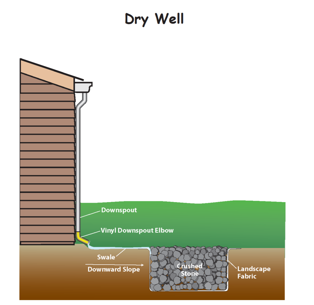 How a Dry Well Works